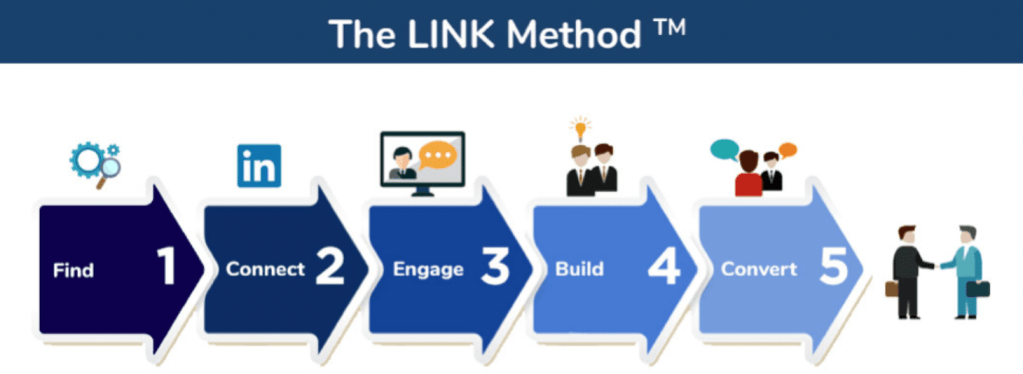 Content that Generates Leads, LinkedIn Style – Teaching Social Media